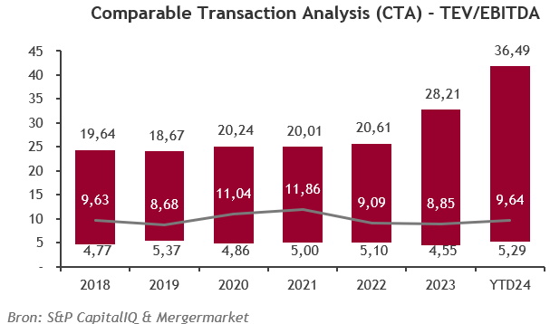 Comparable Transaction Analysis