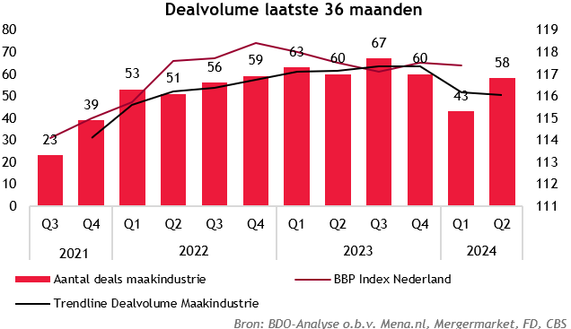 Dealvolume laatste 36 maanden